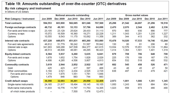 Derivatives keep growing